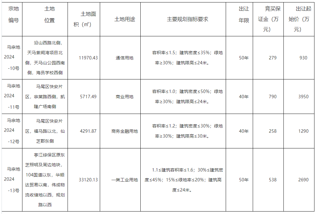 馬尾將拍賣4幅地塊！總面積逾82畝！